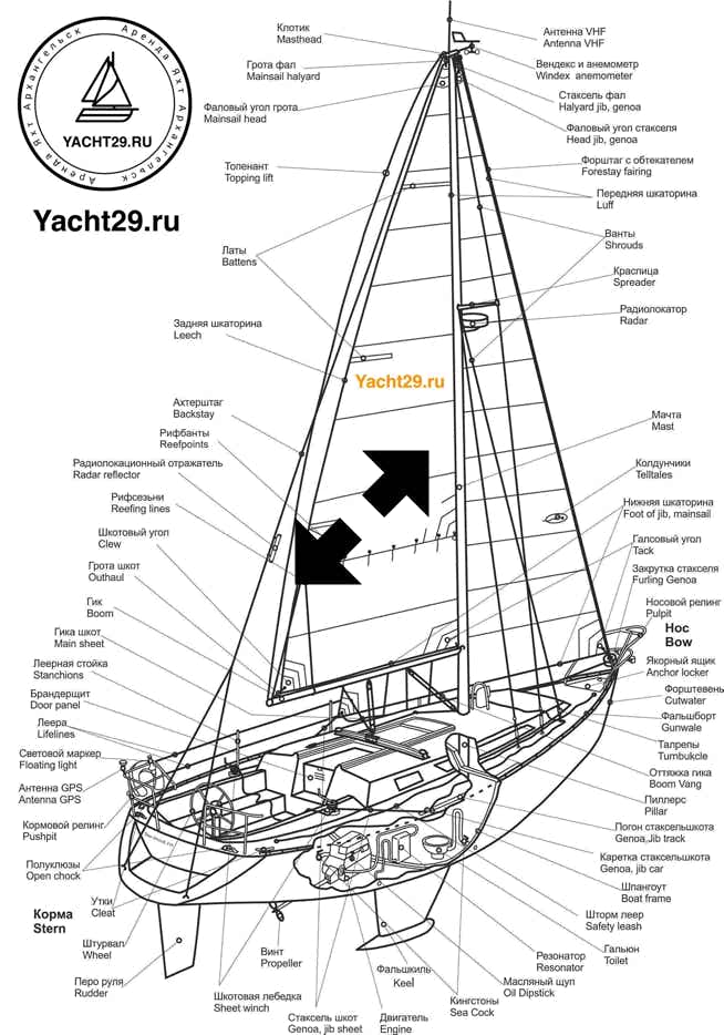 Наглядная схема устройства парусной яхты с названиями деталей